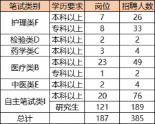 医疗类B、药学类